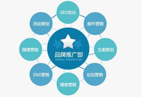 網(wǎng)站建設運營 品牌推廣與SEO優(yōu)化推廣，誰是重中之重？